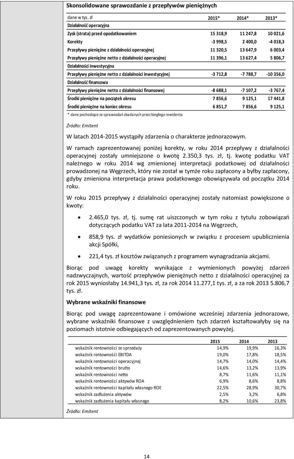 647,9 6 003,4 Przepływy pieniężne netto z działalności operacyjnej 11 396,1 13 627,4 5 806,7 Działalności inwestycyjna Przepływy pieniężne netto z działalności inwestycyjnej -3 712,8-7 788,7-10 356,0