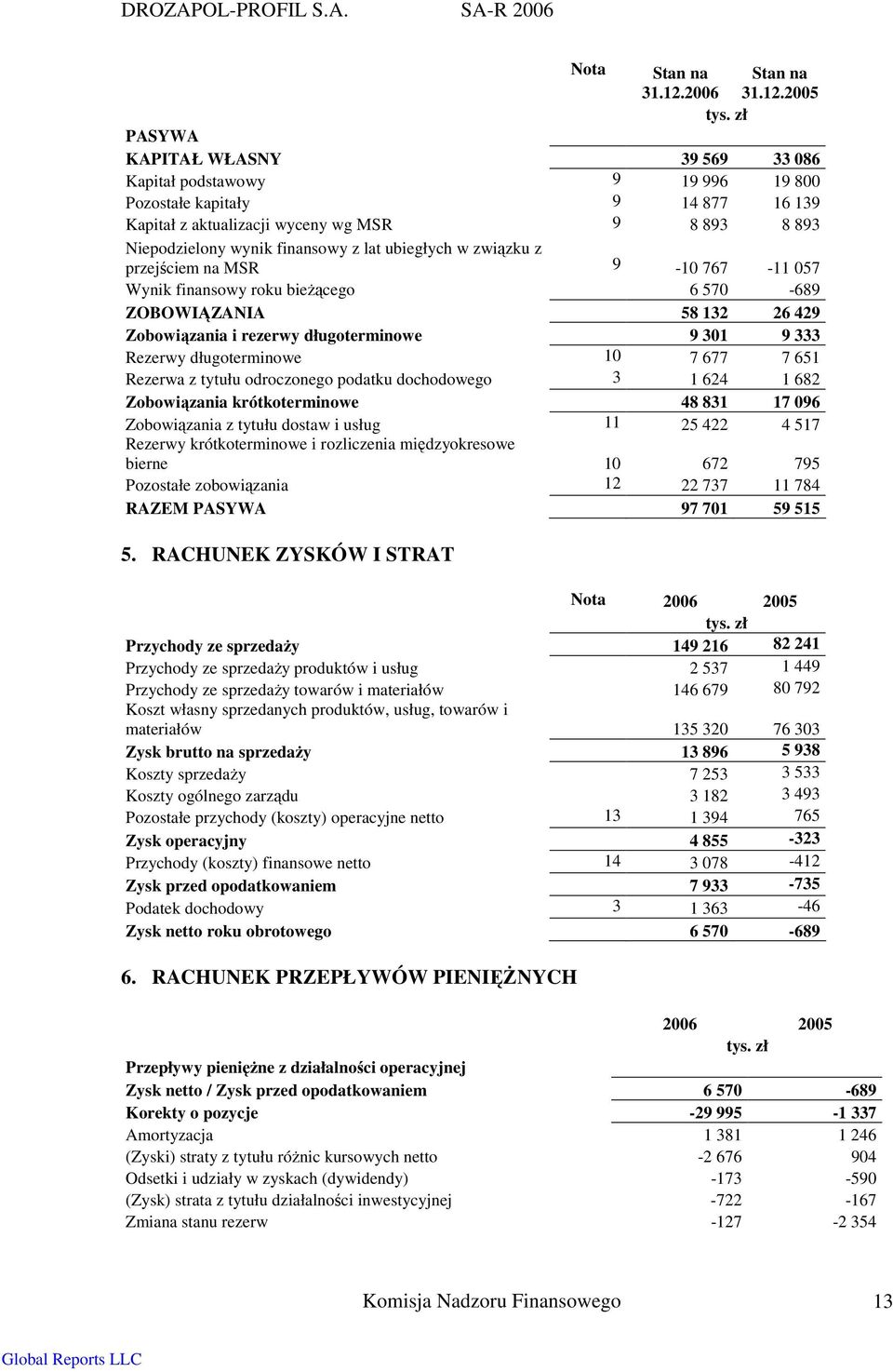 2005 PASYWA KAPITAŁ WŁASNY 39 569 33 086 Kapitał podstawowy 9 19 996 19 800 Pozostałe kapitały 9 14 877 16 139 Kapitał z aktualizacji wyceny wg MSR 9 8 893 8 893 Niepodzielony wynik finansowy z lat