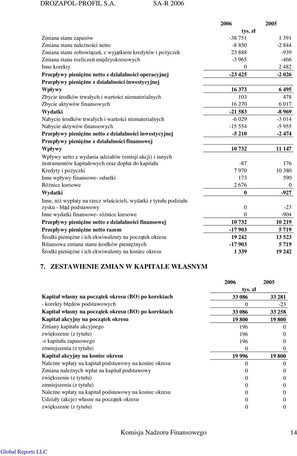 niematerialnych 103 478 Zbycie aktywów finansowych 16 270 6 017 Wydatki -21 583-8 969 Nabycie środków trwałych i wartości niematerialnych -6 029-3 014 Nabycie aktywów finansowych -15 554-5 955