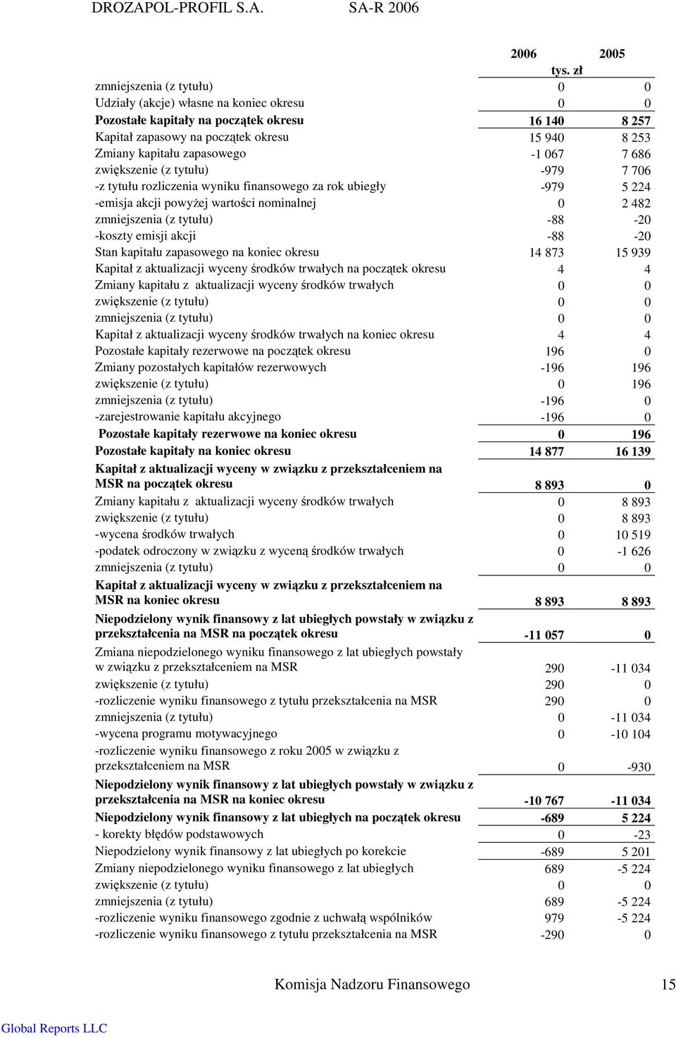 -88-20 -koszty emisji akcji -88-20 Stan kapitału zapasowego na koniec okresu 14 873 15 939 Kapitał z aktualizacji wyceny środków trwałych na początek okresu 4 4 Zmiany kapitału z aktualizacji wyceny