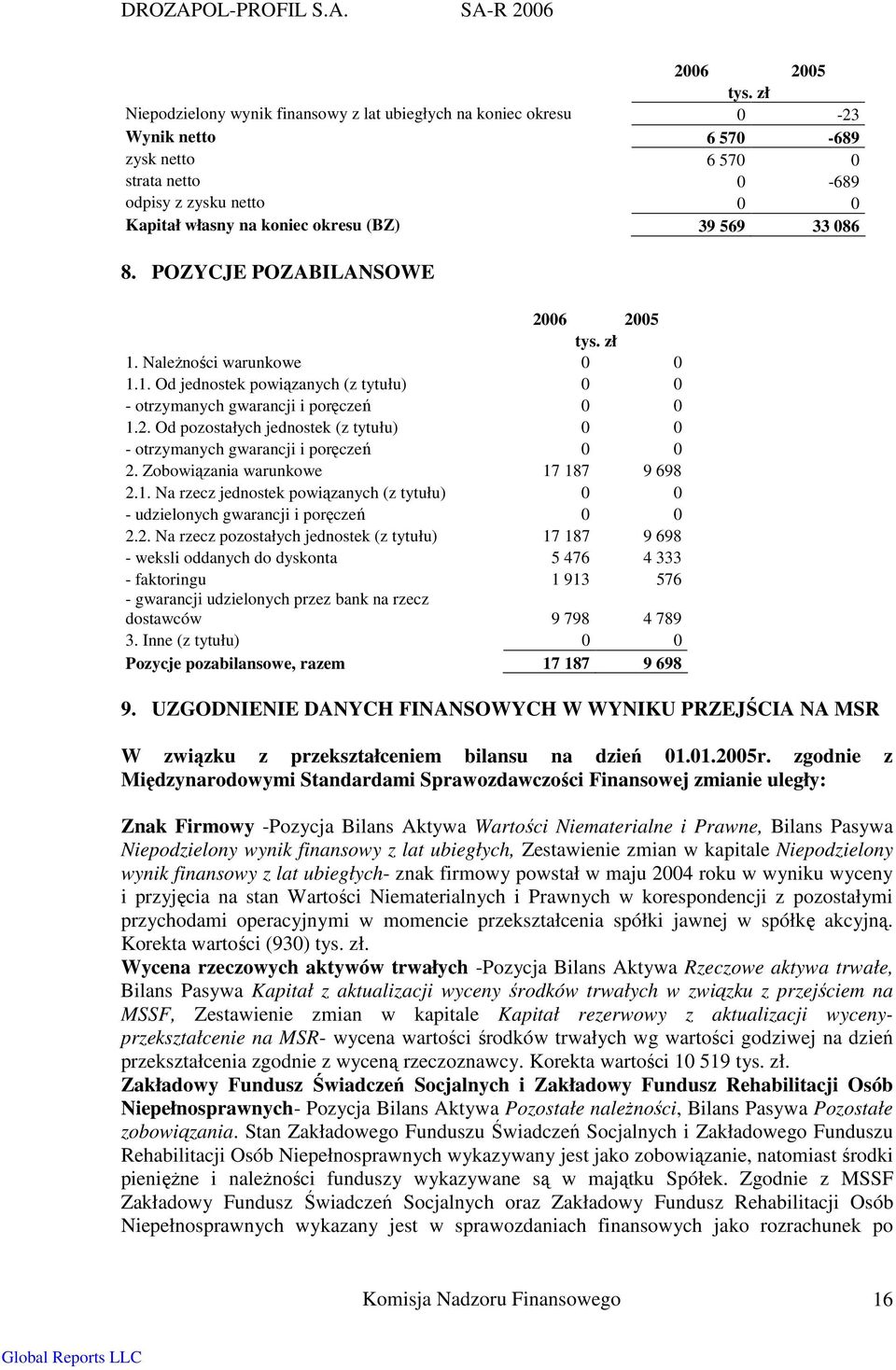 Zobowiązania warunkowe 17 187 9 698 2.