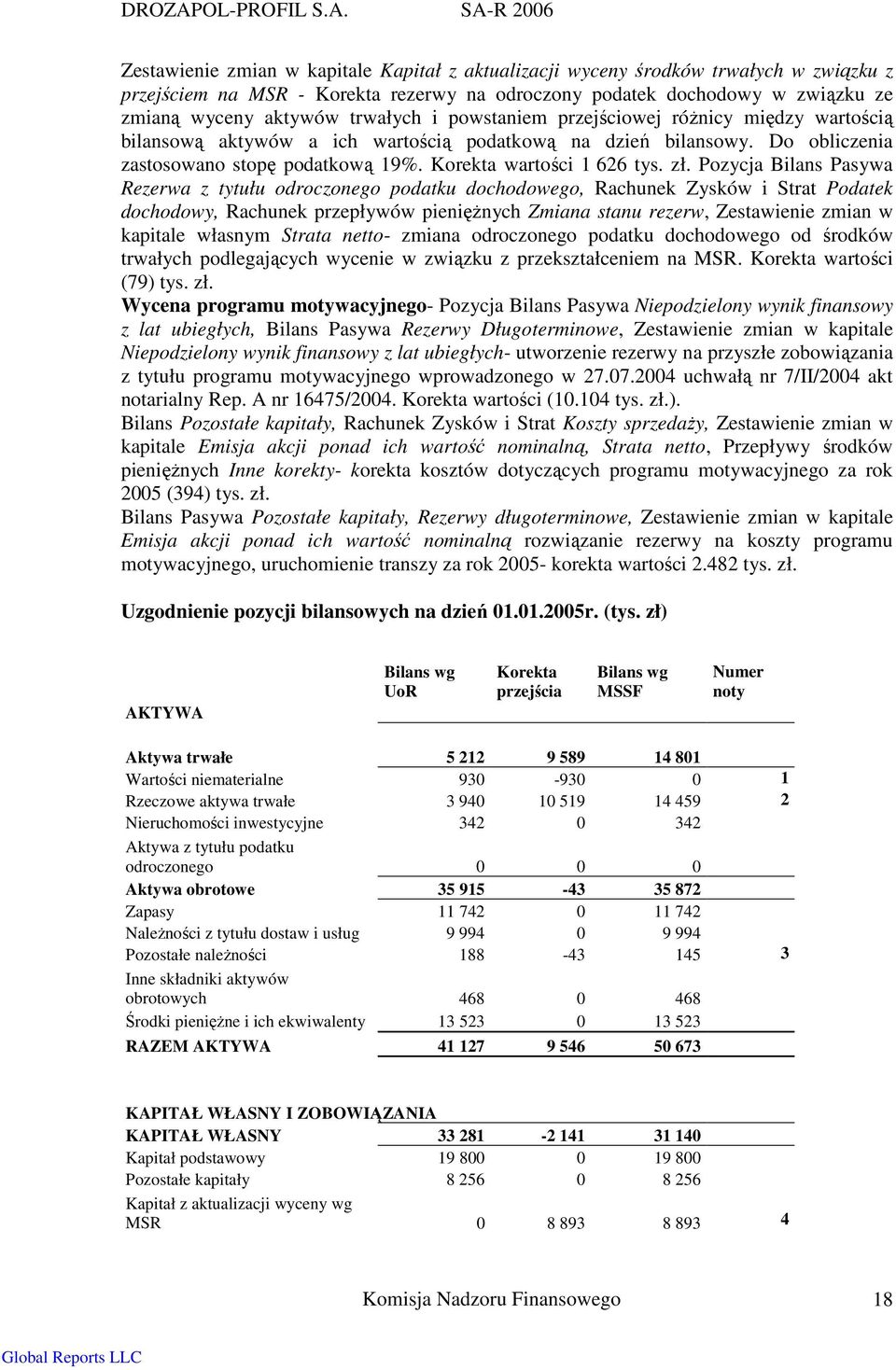 Pozycja Bilans Pasywa Rezerwa z tytułu odroczonego podatku dochodowego, Rachunek Zysków i Strat Podatek dochodowy, Rachunek przepływów pienięŝnych Zmiana stanu rezerw, Zestawienie zmian w kapitale