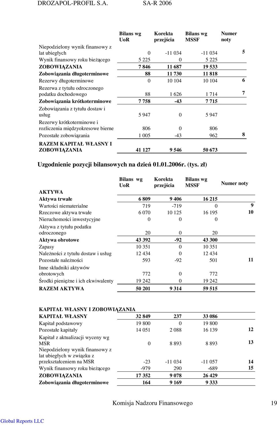 Zobowiązania z tytułu dostaw i usług 5 947 0 5 947 Rezerwy krótkoterminowe i rozliczenia międzyokresowe bierne 806 0 806 Pozostałe zobowiązania 1 005-43 962 8 RAZEM KAPITAŁ WŁASNY I ZOBOWIĄZANIA 41