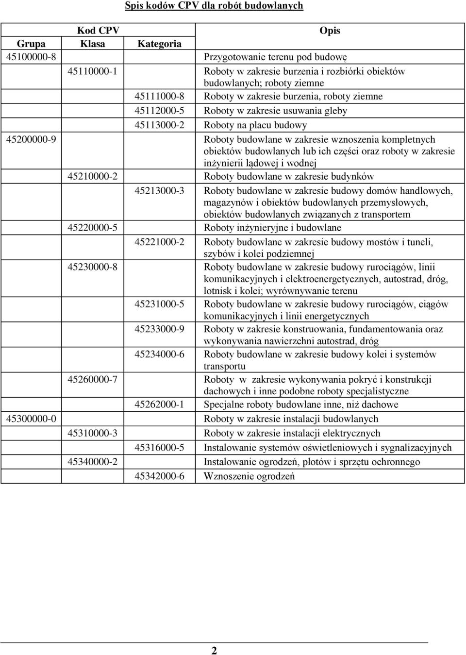 obiektów budowlanych lub ich części oraz roboty w zakresie inżynierii lądowej i wodnej 45210000-2 Roboty budowlane w zakresie budynków 45213000-3 Roboty budowlane w zakresie budowy domów handlowych,