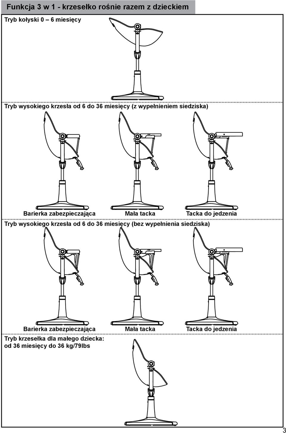 do jedzenia Tryb wysokiego krzesła od 6 do 36 miesięcy (bez wypełnienia siedziska) Barierka