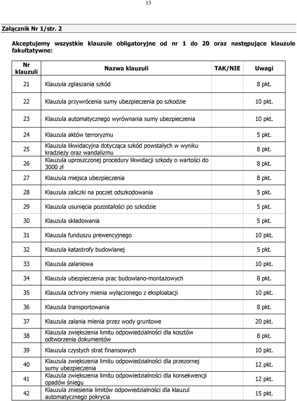25 26 Klauzula likwidacyjna dotycząca szkód powstałych w wyniku kradzieży oraz wandalizmu Klauzula uproszczonej procedury likwidacji szkody o wartości do 3000 zł 8 pkt.