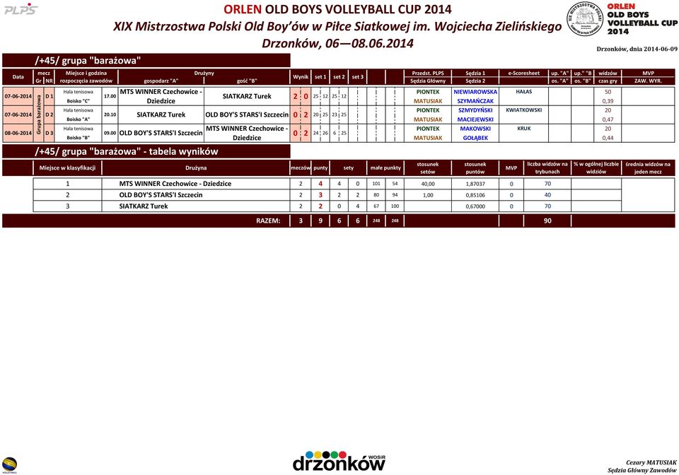 10 SIATKARZ Turek OLD BOY'S STARS'I Szczecin 0 2 20 25 23 25 Boisko "A" MATUSIAK MACIEJEWSKI 0,47 Hala tenisowa PIONTEK MAKOWSKI KRUK 20 08-06-2014 D 3 09.