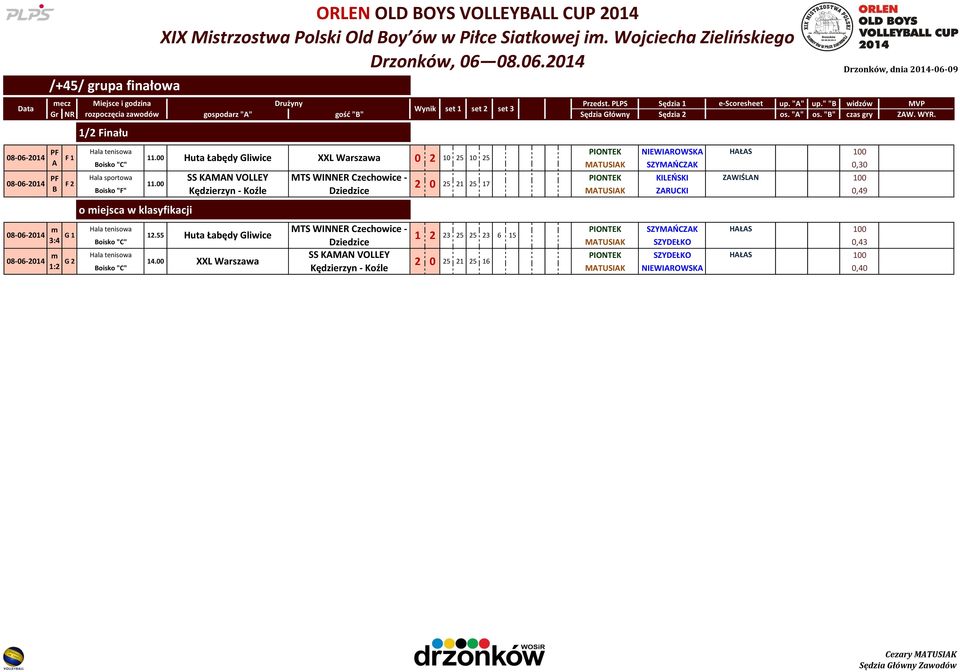 08-06-2014 F 2 11.00 B 2 0 25 21 25 17 Boisko "F" MATUSIAK ZARUCKI 0,49 NG 08-06-2014 PF A m 08-06-2014 m F 1 11.
