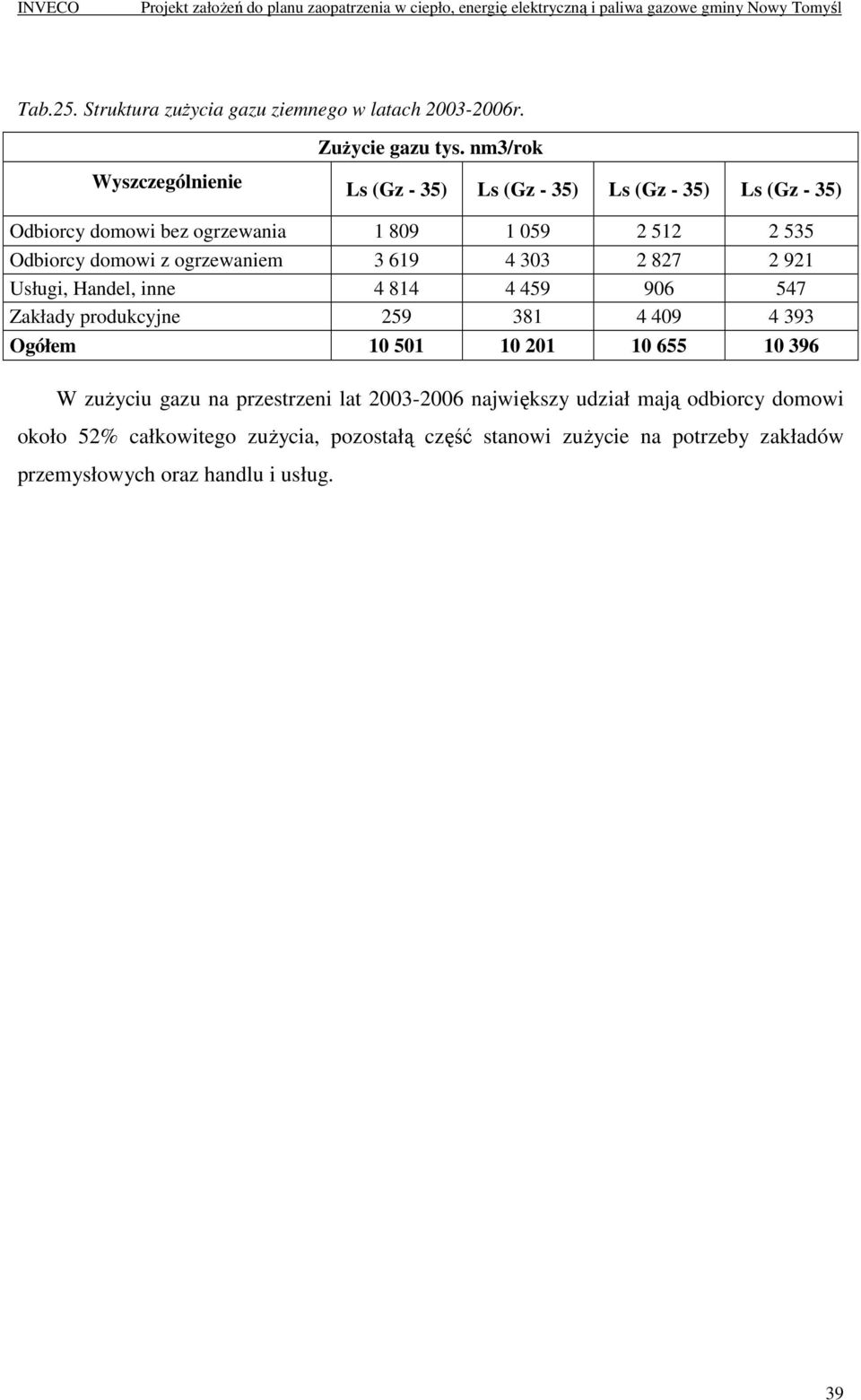 domowi z ogrzewaniem 3 619 4 303 2 827 2 921 Usługi, Handel, inne 4 814 4 459 906 547 Zakłady produkcyjne 259 381 4 409 4 393 Ogółem 10 501 10 201