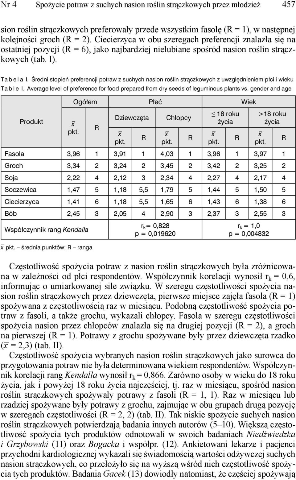 Średni stopień preferencji potraw z suchych nasion roślin strączkowych z uwzględnieniem płci i wieku Ta b l e I. Average level of preference for food prepared from dry seeds of leguminous plants vs.