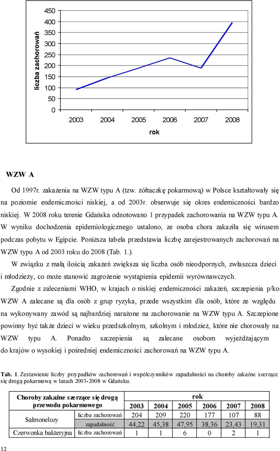 W 2008 roku terenie Gdańska odnotowano 1 przypadek zachorowania na WZW typu A. W wyniku dochodzenia epidemiologicznego ustalono, ze osoba chora zakaziła się wirusem podczas pobytu w Egipcie.