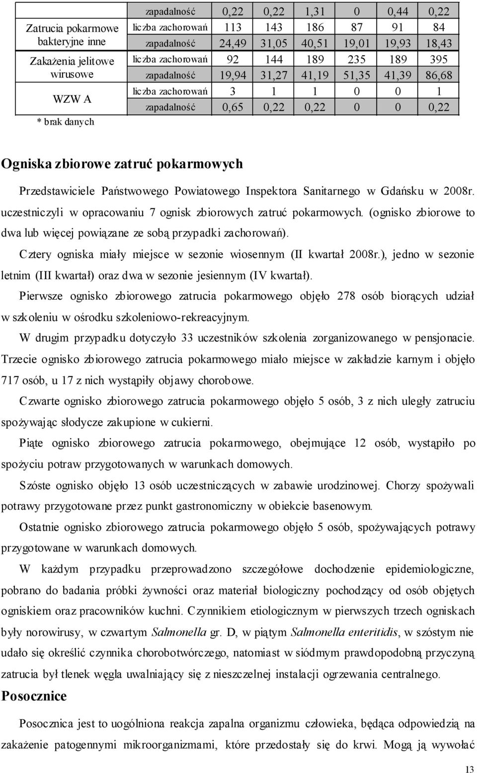 pokarmowych Przedstawiciele Państwowego Powiatowego Inspektora Sanitarnego w Gdańsku w 2008r. uczestniczyli w opracowaniu 7 ognisk zbiorowych zatruć pokarmowych.