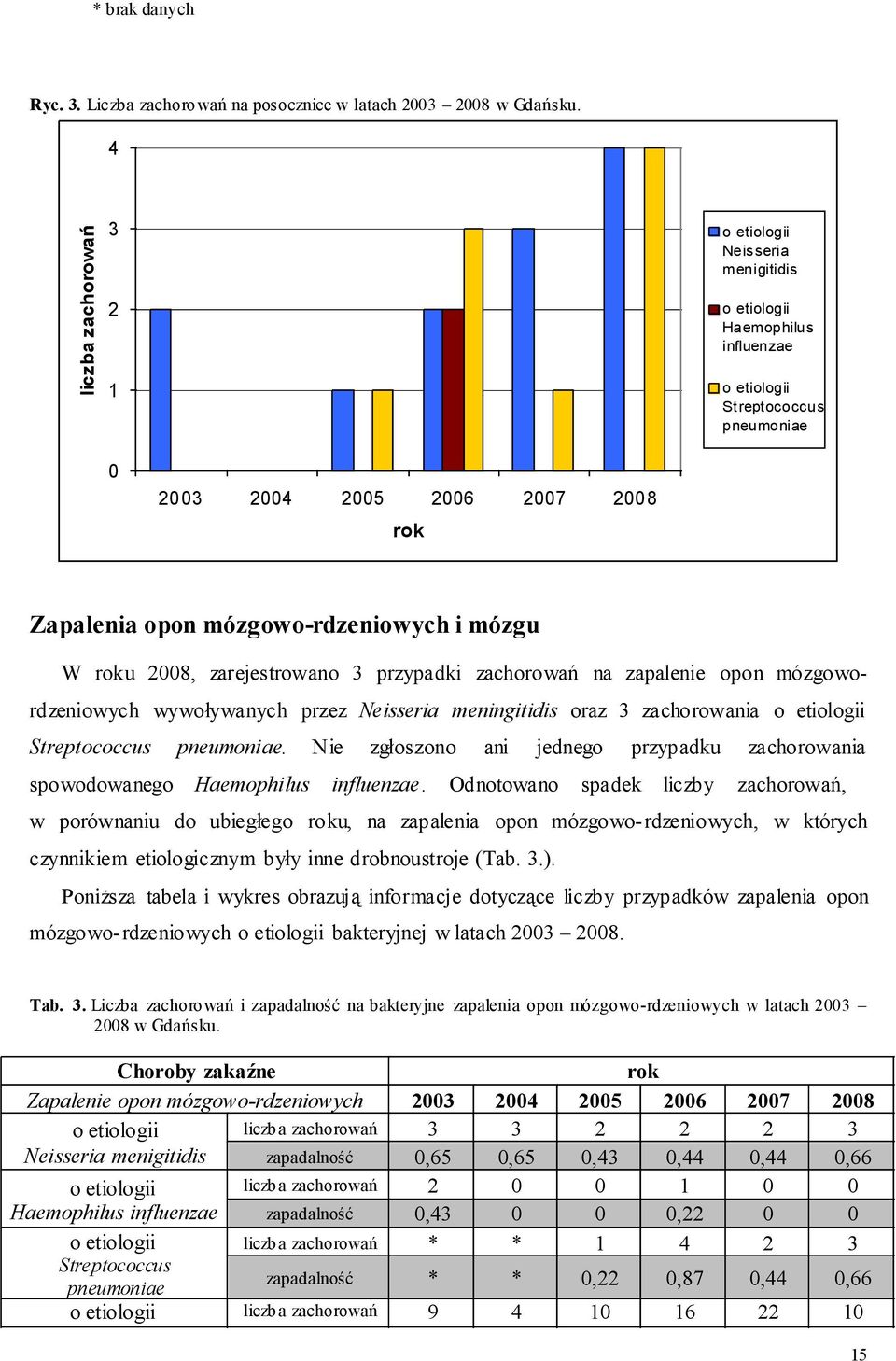 mózgowo-rdzeniowych i mózgu W roku 2008, zarejestrowano 3 przypadki zachorowań na zapalenie opon mózgowordzeniowych wywoływanych przez Neisseria meningitidis oraz 3 zachorowania o etiologii