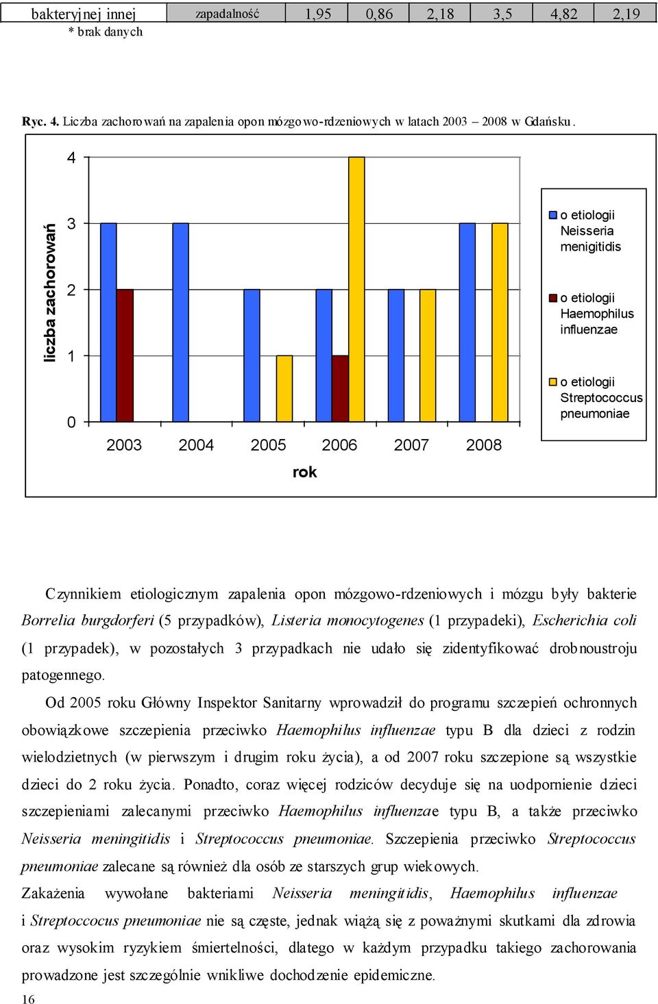 zapalenia opon mózgowo-rdzeniowych i mózgu były bakterie Borrelia burgdorferi (5 przypadków), Listeria monocytogenes (1 przypadeki), Escherichia coli (1 przypadek), w pozostałych 3 przypadkach nie