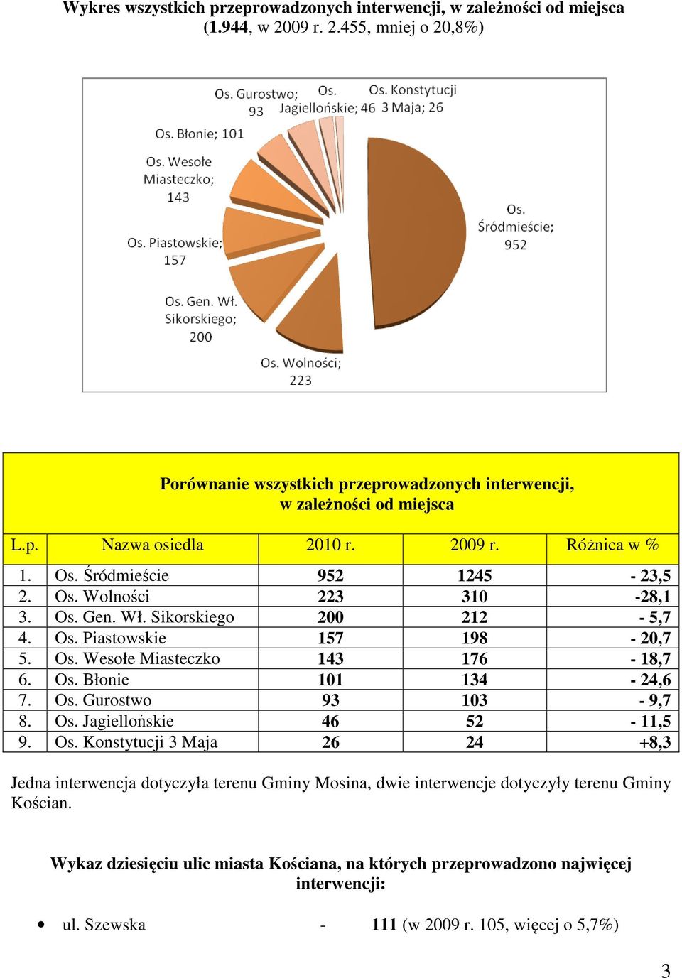 Os. Błonie 101 134-24,6 7. Os. Gurostwo 93 103-9,7 8. Os. Jagiellońskie 46 52-11,5 9. Os. Konstytucji 3 Maja 26 24 +8,3 Jedna interwencja dotyczyła terenu Gminy Mosina, dwie interwencje dotyczyły terenu Gminy Kościan.