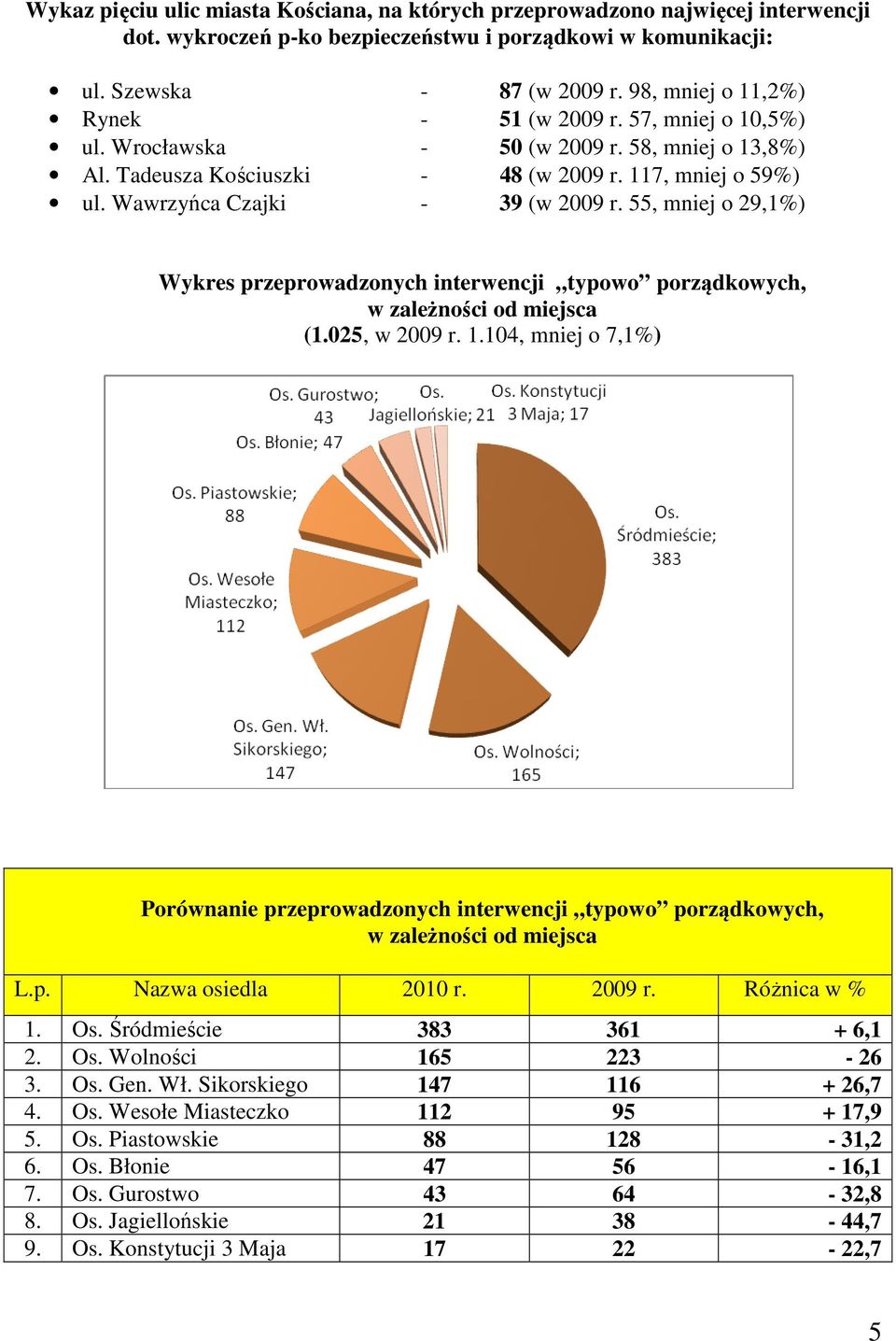 Wawrzyńca Czajki - 39 (w 2009 r. 55, mniej o 29,1%) Wykres przeprowadzonych interwencji typowo porządkowych, w zależności od miejsca (1.025, w 2009 r. 1.