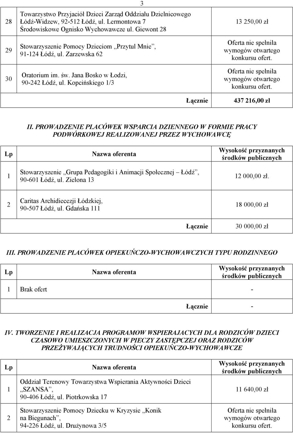 PROWADZENIE PLACÓWEK WSPARCIA DZIENNEGO W FORMIE PRACY PODWÓRKOWEJ REALIZOWANEJ PRZEZ WYCHOWAWCĘ Stowarzyszenie Grupa Pedagogiki i Animacji Społecznej Łódź, 90-60 Łódź, ul. Zielona 3 000,00 zł.