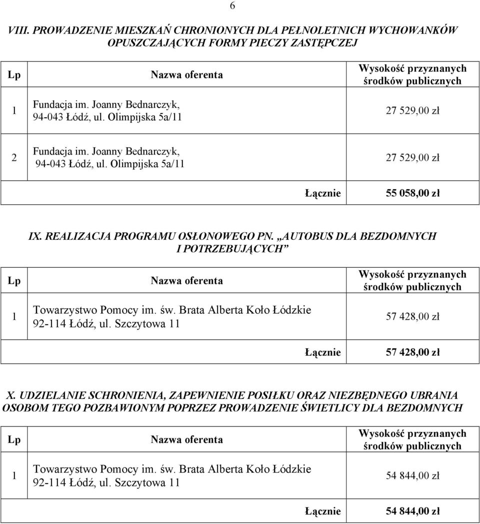 AUTOBUS DLA BEZDOMNYCH I POTRZEBUJĄCYCH Towarzystwo Pomocy im. św. Brata Alberta Koło Łódzkie 9-4 Łódź, ul. Szczytowa 7 48,00 zł 7 48,00 zł X.