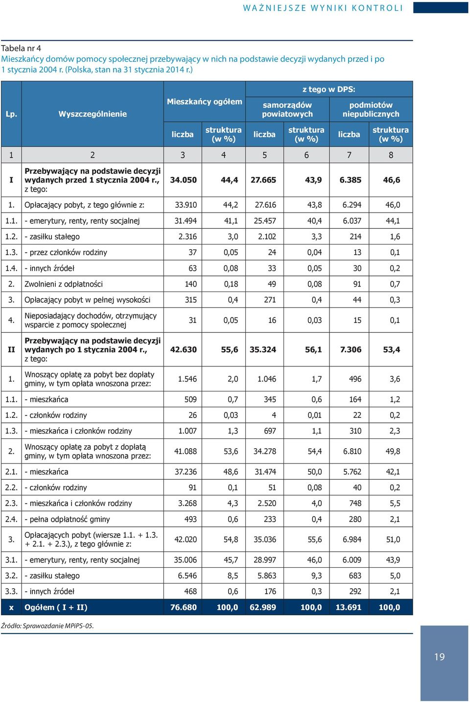 decyzji wydanych przed 1 stycznia 2004 r., z tego: 34.050 44,4 27.665 43,9 6.385 46,6 1. Opłacający pobyt, z tego głównie z: 33.910 44,2 27.616 43,8 6.294 46,0 1.1. - emerytury, renty, renty socjalnej 31.