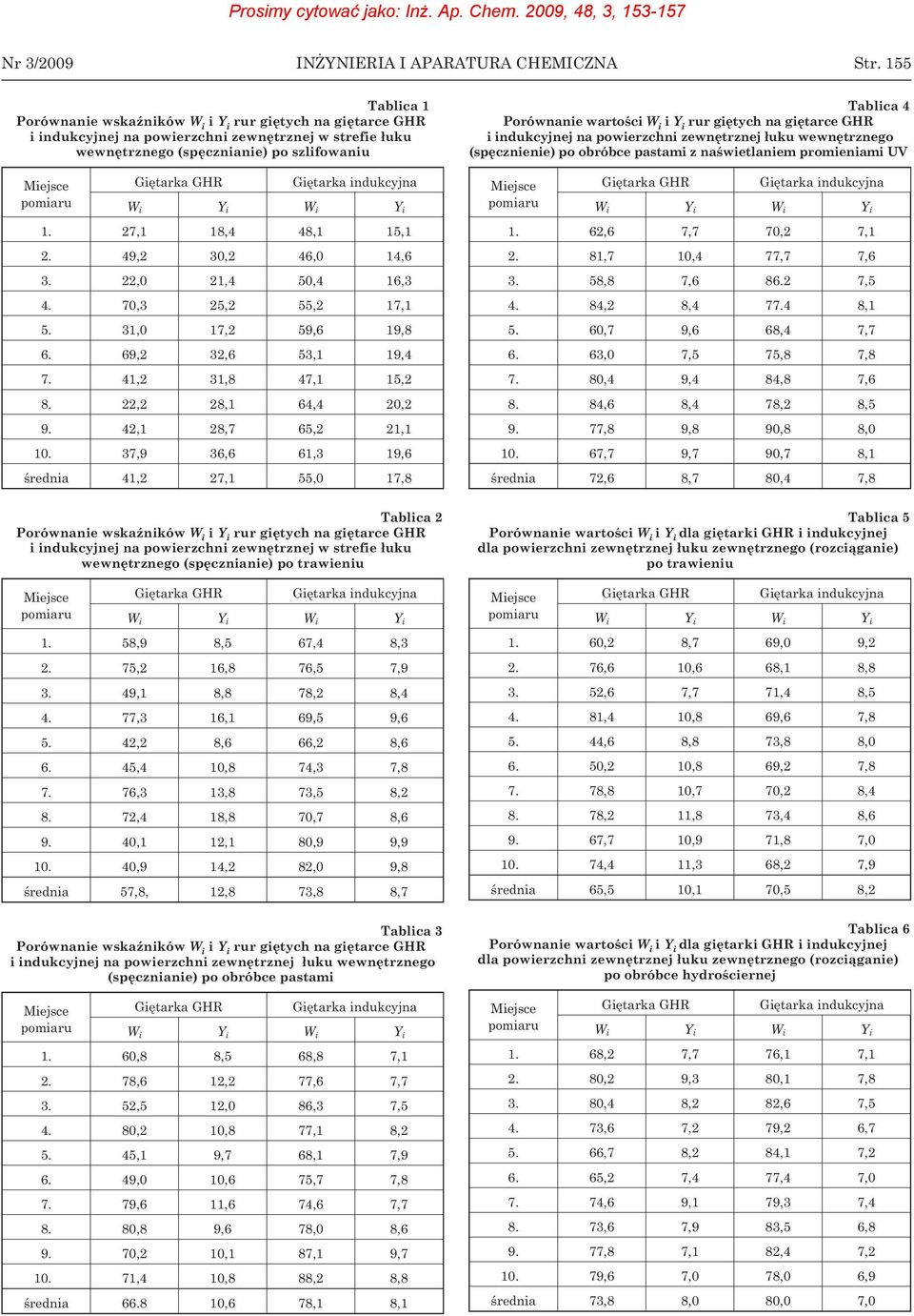 37,9 36,6 61,3 19,6 œrednia 41,2 27,1 55,0 17,8 Tablica 4 i indukcyjnej na powierzchni zewnêtrznej ³uku wewnêtrznego (spêcznienie) po obróbce pastami z naœwietlaniem promieniami UV pomiaru W W 1.