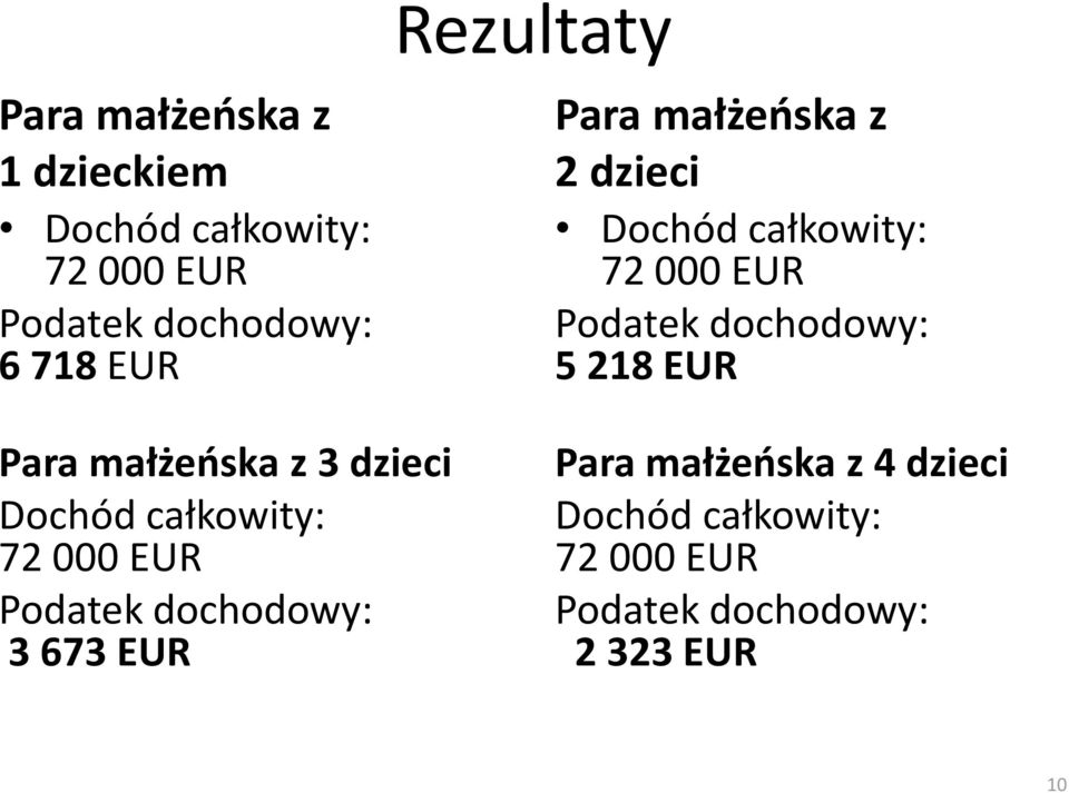 673 EUR Para małżeńska z 2 dzieci Dochód całkowity: 72 000 EUR Podatek dochodowy: 5 218