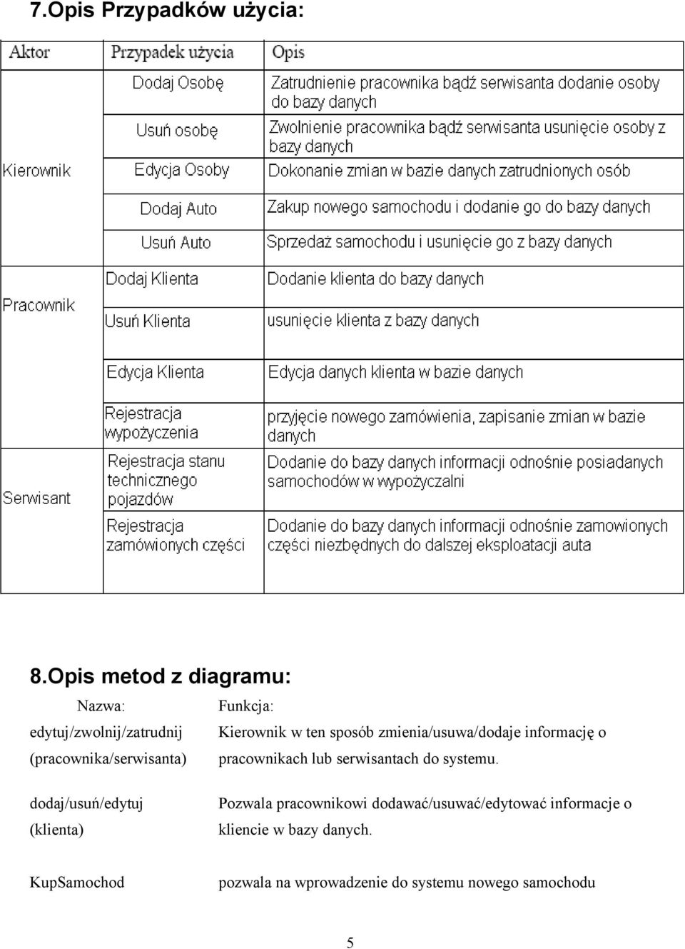 zmienia/usuwa/dodaje informację o (pracownika/serwisanta) pracownikach lub serwisantach do
