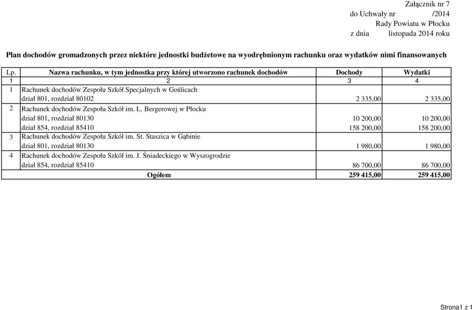 Nazwa rachunku, w tym jednostka przy której utworzono rachunek dochodów Dochody Wydatki 1 2 3 4 1 Rachunek dochodów Zespołu Szkół Specjalnych w Goślicach dział 801, rozdział 80102 2 335,00 2 335,00 2