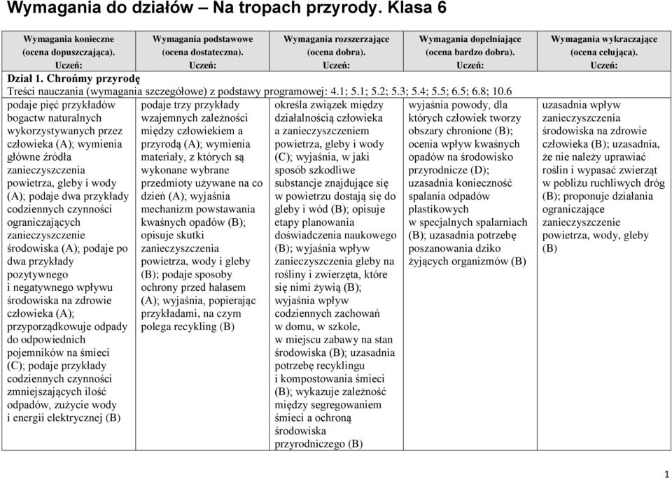 ograniczających zanieczyszczenie środowiska (A); podaje po dwa przykłady pozytywnego i negatywnego wpływu środowiska na zdrowie człowieka (A); przyporządkowuje odpady do odpowiednich pojemników na