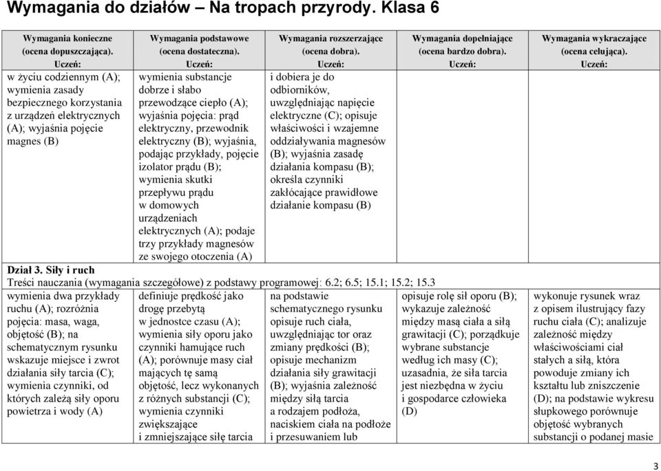 magnesów ze swojego otoczenia (A) i dobiera je do odbiorników, uwzględniając napięcie elektryczne (C); opisuje właściwości i wzajemne oddziaływania magnesów (B); wyjaśnia zasadę działania kompasu