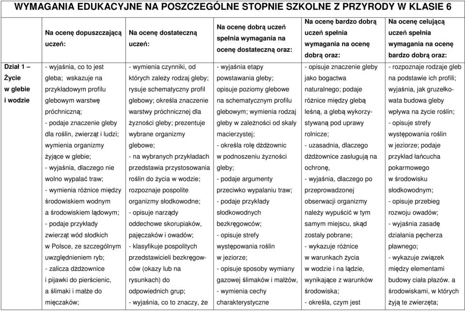 wyjaśnia etapy - opisuje znaczenie gleby - rozpoznaje rodzaje gleb Życie gleba; wskazuje na których zależy rodzaj gleby; powstawania gleby; jako bogactwa na podstawie ich profili; w glebie
