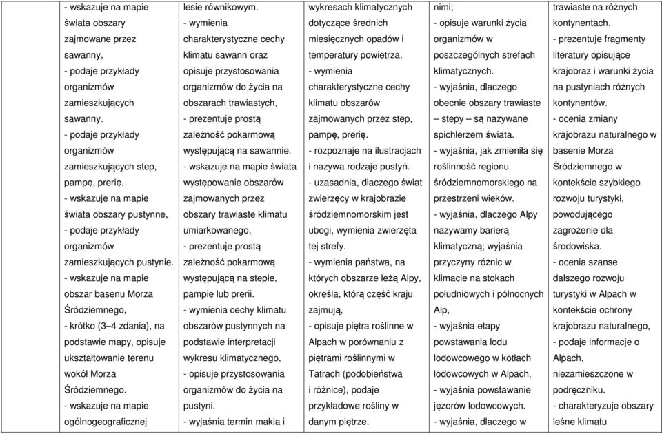 poszczególnych strefach literatury opisujące opisuje przystosowania - wymienia klimatycznych.