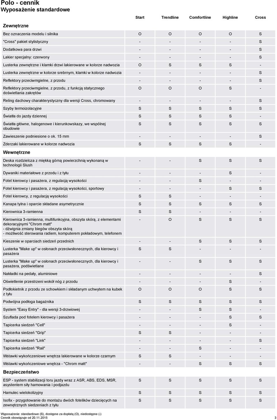 Reflektory przeciwmgielne, z przodu - - - - S Reflektory przeciwmgielne, z przodu, z funkcją statycznego O O O S - Reling dachowy charakterystyczny dla wersji Cross, chromowany - - - - S Szyby