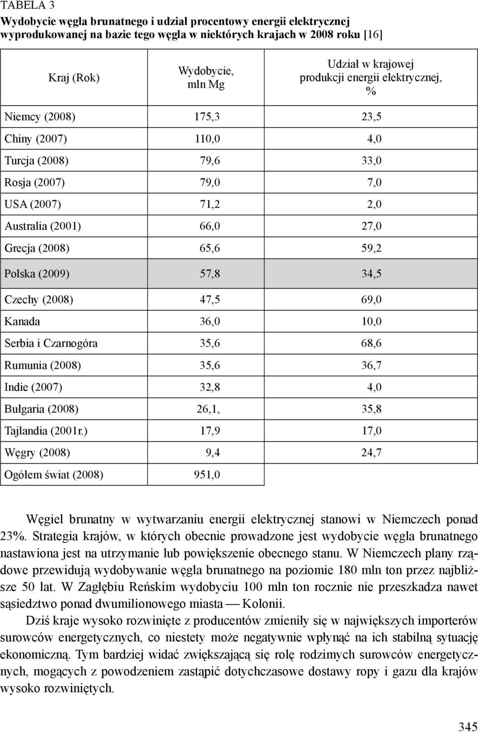 Polska (2009) 57,8 34,5 Czechy (2008) 47,5 69,0 Kanada 36,0 10,0 Serbia i Czarnogóra 35,6 68,6 Rumunia (2008) 35,6 36,7 Indie (2007) 32,8 4,0 Bułgaria (2008) 26,1, 35,8 Tajlandia (2001r.