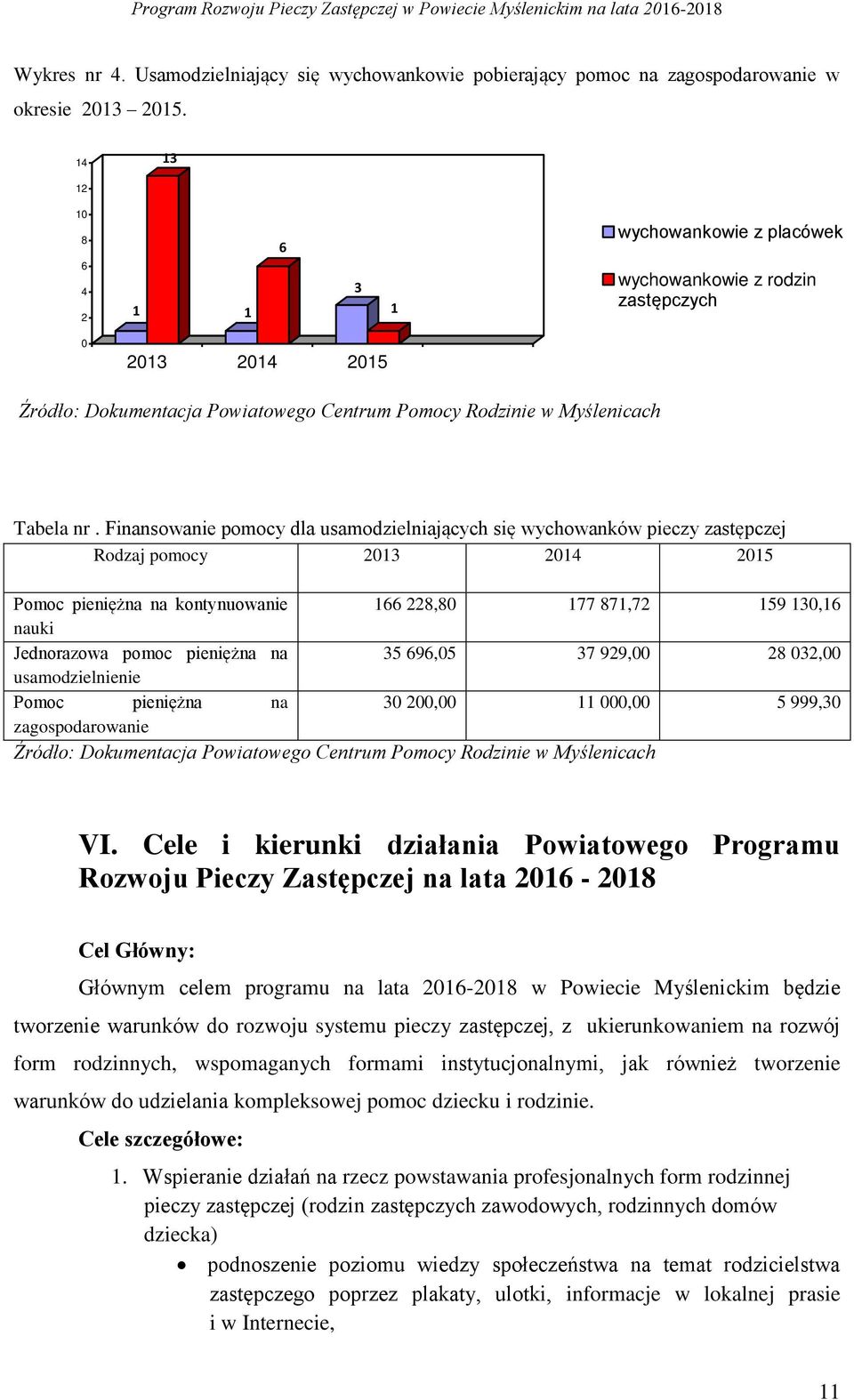 Finansowanie pomocy dla usamodzielniających się wychowanków pieczy zastępczej Rodzaj pomocy 2013 2014 2015 Pomoc pieniężna na kontynuowanie 166 228,80 177 871,72 159 130,16 nauki Jednorazowa pomoc