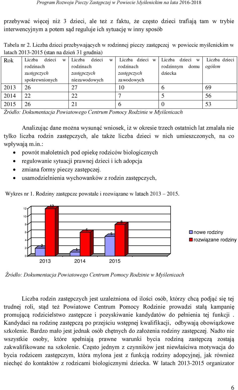 Liczba dzieci rodzinach rodzinach rodzinach rodzinnym domu ogółem zastępczych spokrewnionych zastępczych niezawodowych zastępczych zawodowych dziecka 2013 26 27 10 6 69 2014 22 22 7 5 56 2015 26 21 6