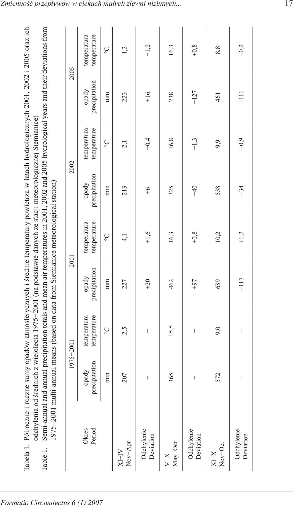 ze stacji meteorologicznej Siemianice) Table 1.