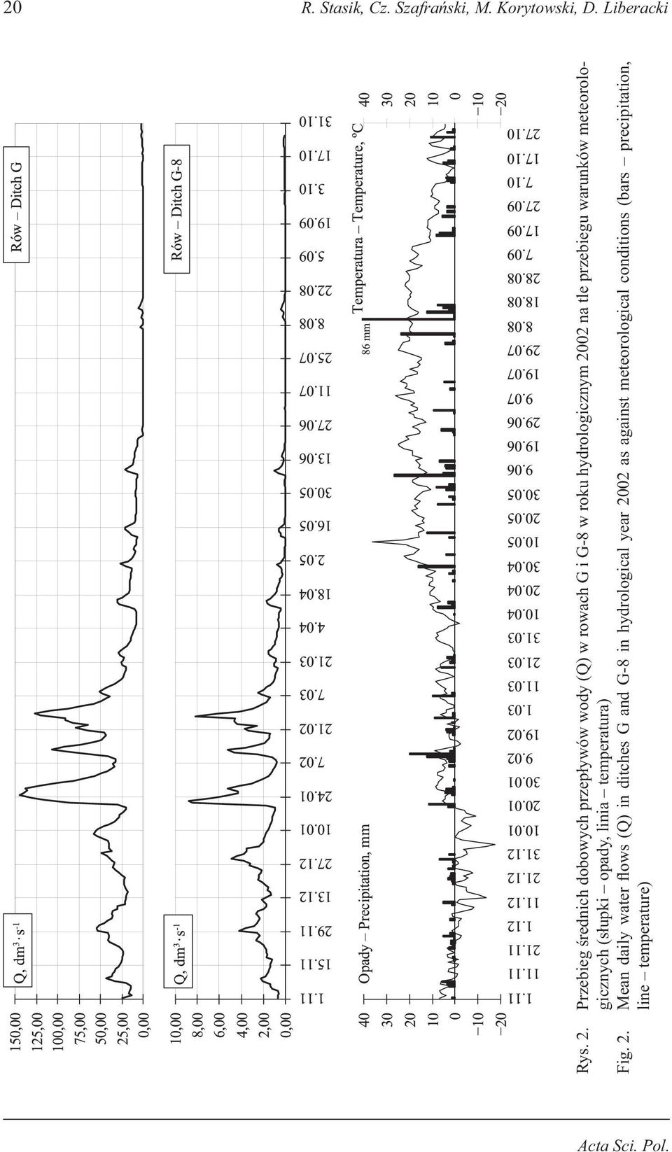 przebiegu warunków meteorologicznych (słupki opady, linia temperatura) Fig. 2.