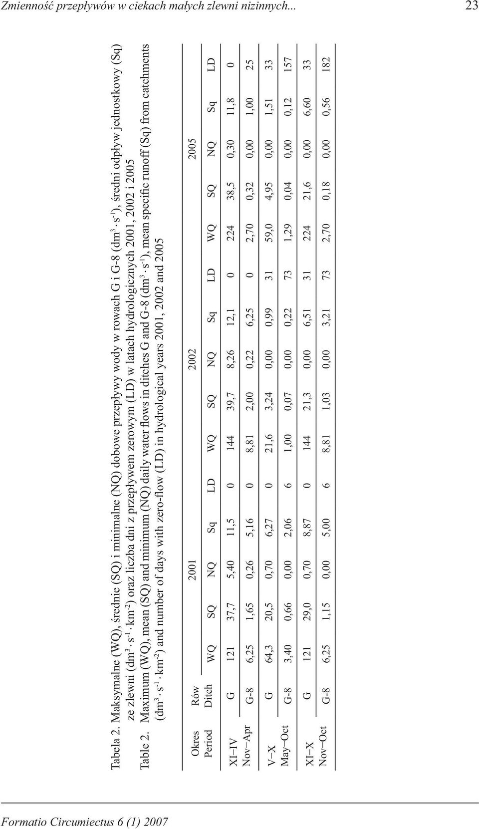 (LD) w latach hydrologicznych 2001, 2002 i 2005 Table 2.