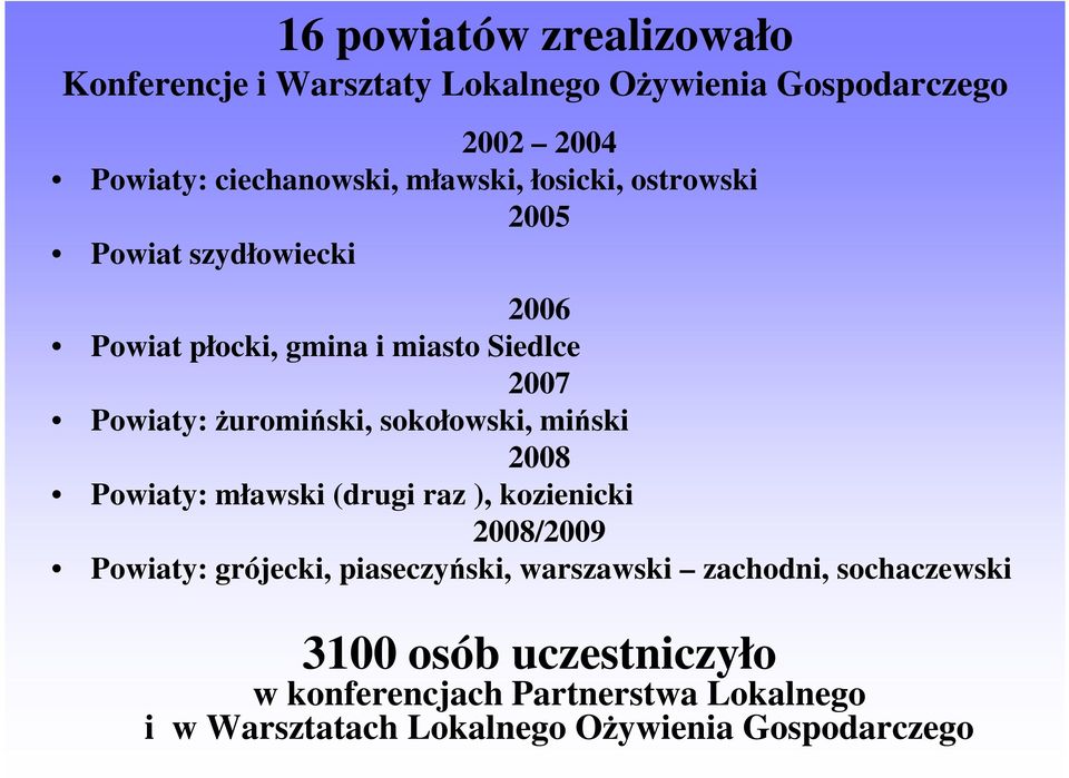 sokołowski, miński 2008 Powiaty: mławski (drugi raz ), kozienicki 2008/2009 Powiaty: grójecki, piaseczyński, warszawski