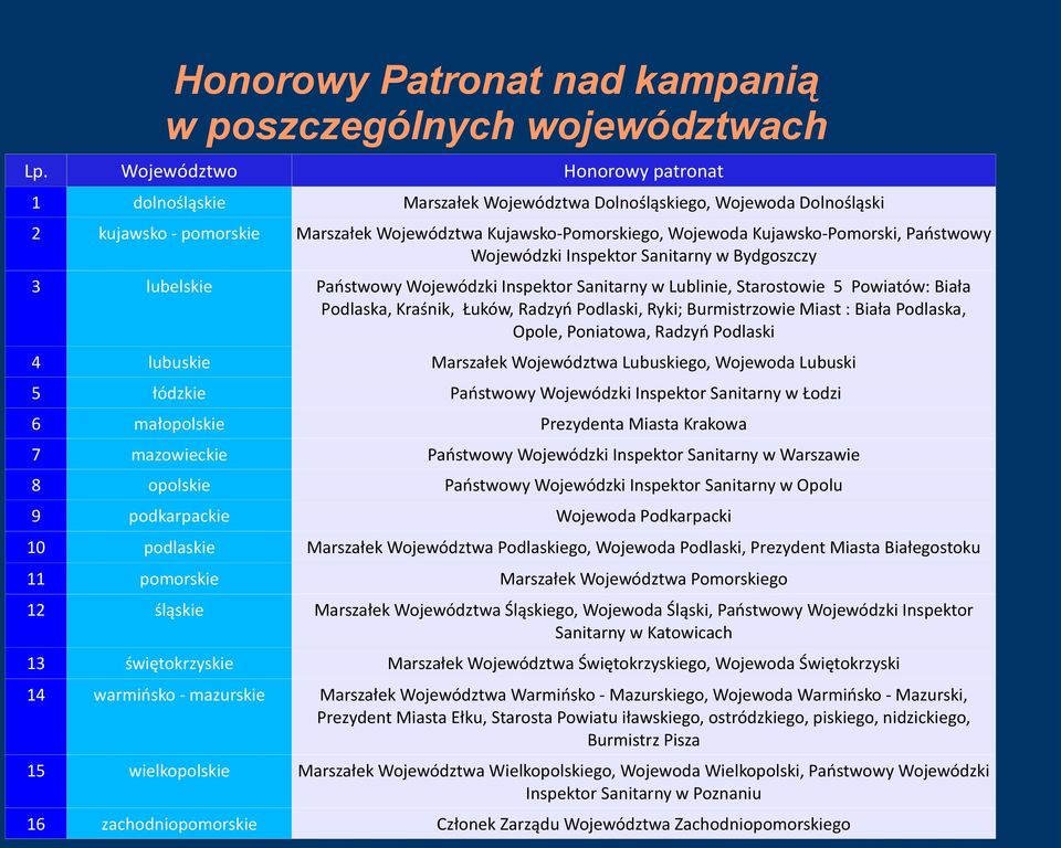 Państwowy Wojewódzki Inspektor Sanitarny w Bydgoszczy 3 lubelskie Państwowy Wojewódzki Inspektor Sanitarny w Lublinie, Starostowie 5 Powiatów: Biała Podlaska, Kraśnik, Łuków, Radzyń Podlaski, Ryki;