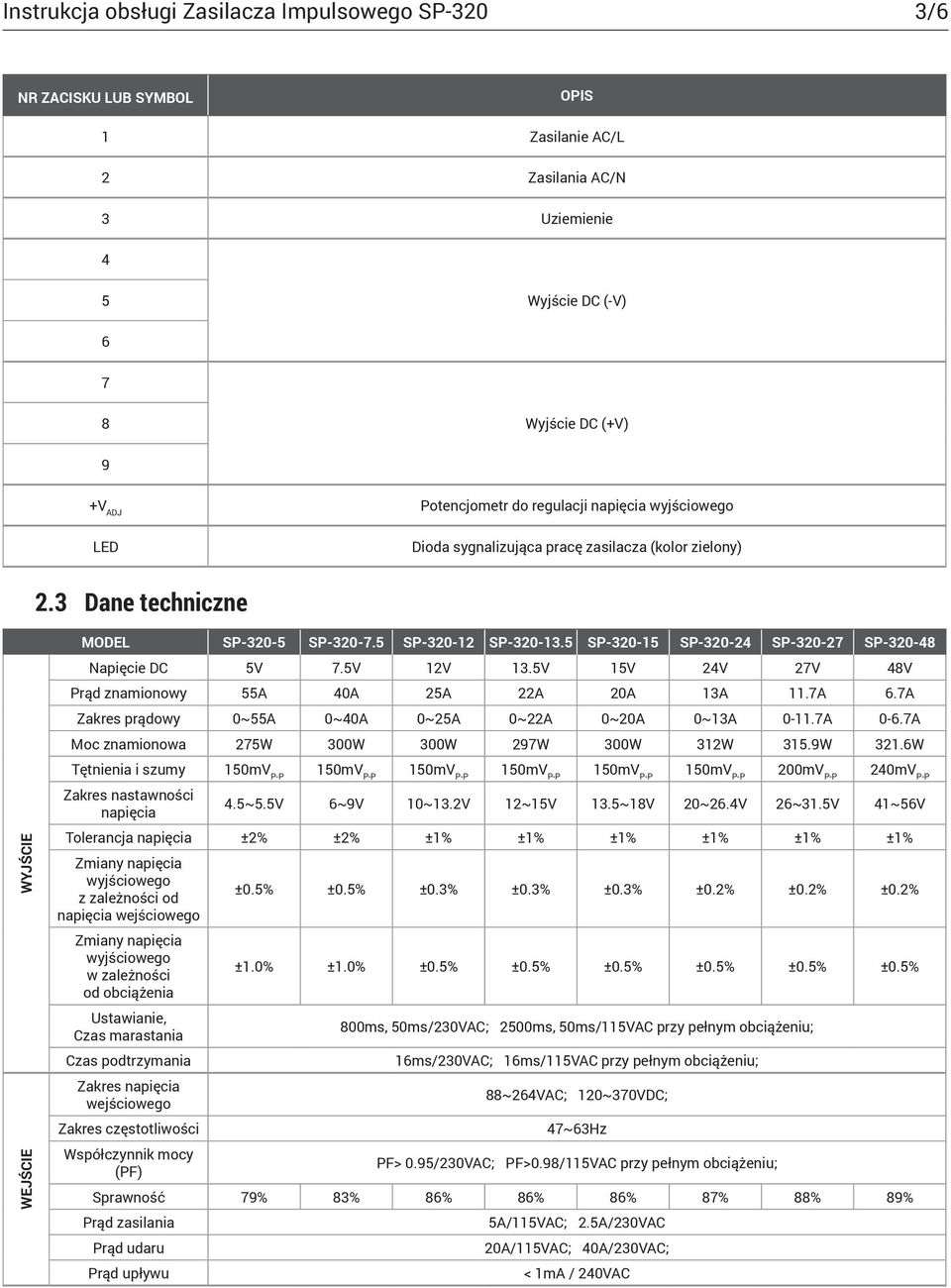 5 SP-320-15 SP-320-24 SP-320-27 SP-320-48 Napięcie DC 5V 7.5V 12V 13.5V 15V 24V 27V 48V Prąd znamionowy 55A 40A 25A 22A 20A 13A 11.7A 6.7A Zakres prądowy 0~55A 0~40A 0~25A 0~22A 0~20A 0~13A 0-11.