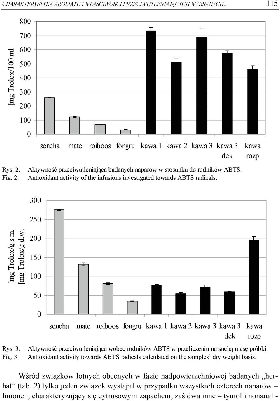 w. 200 150 100 50 Rys. 3. Fig. 3. 0 sencha mate roiboos fongru kawa 1 kawa 2 kawa 3 kawa 3 dek kawa rozp Aktywność przeciwutleniająca wobec rodników ABTS w przeliczeniu na suchą masę próbki.