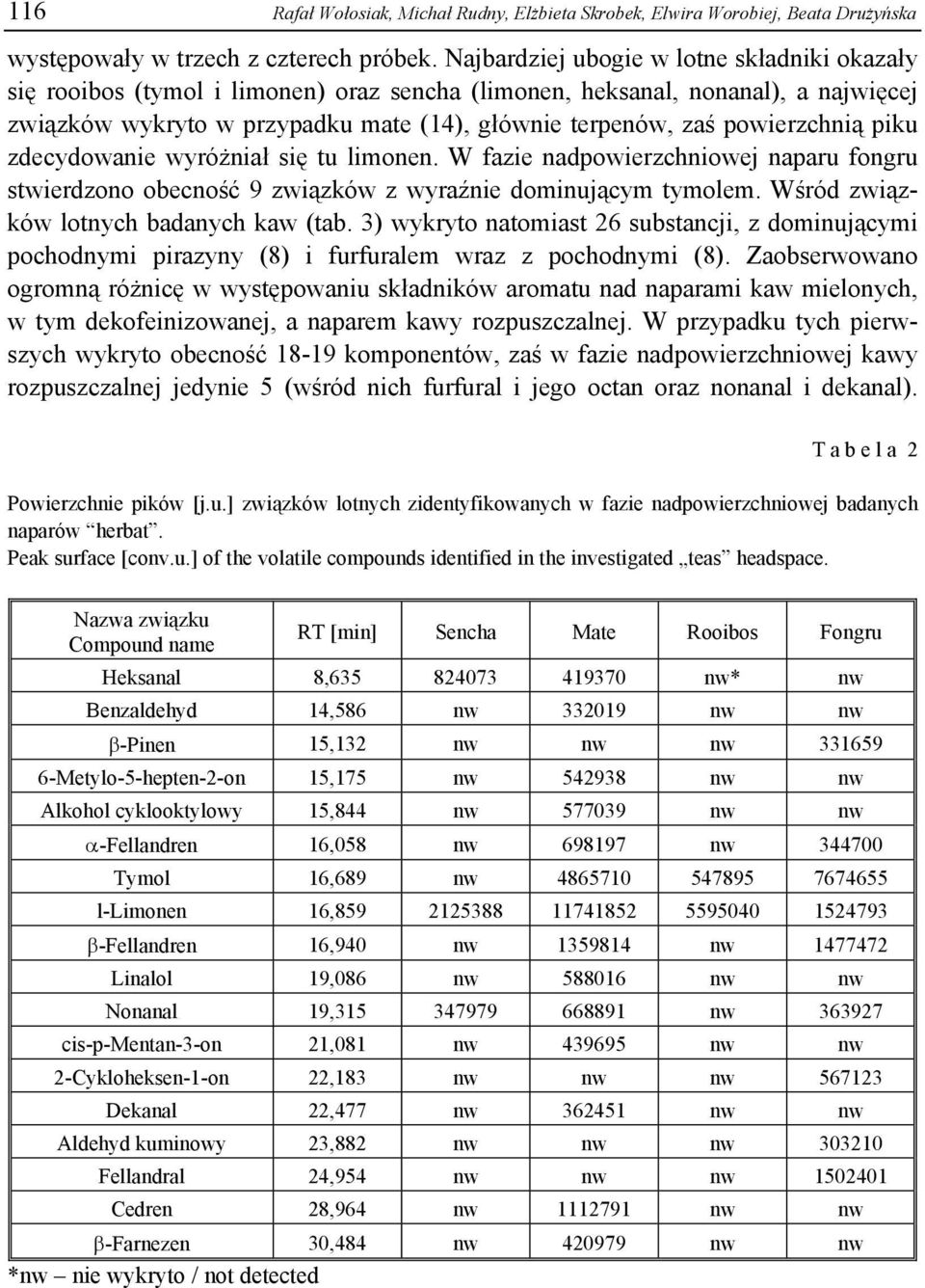 powierzchnią piku zdecydowanie wyróżniał się tu limonen. W fazie nadpowierzchniowej naparu fongru stwierdzono obecność 9 związków z wyraźnie dominującym tymolem.