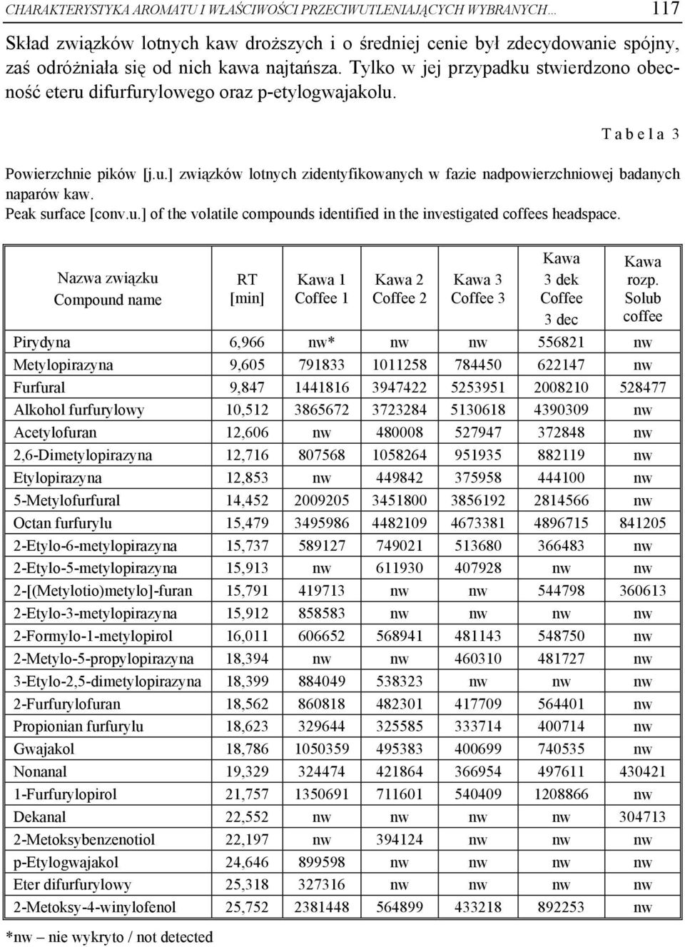 Peak surface [conv.u.] of the volatile compounds identified in the investigated coffees headspace.
