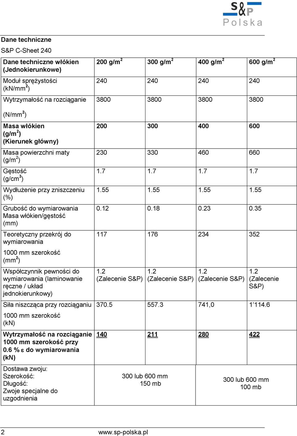 ręczne / układ jednokierunkowy) Siła niszcząca przy rozciąganiu 1000 mm szerokość (kn) 1000 mm szerokość przy 0.