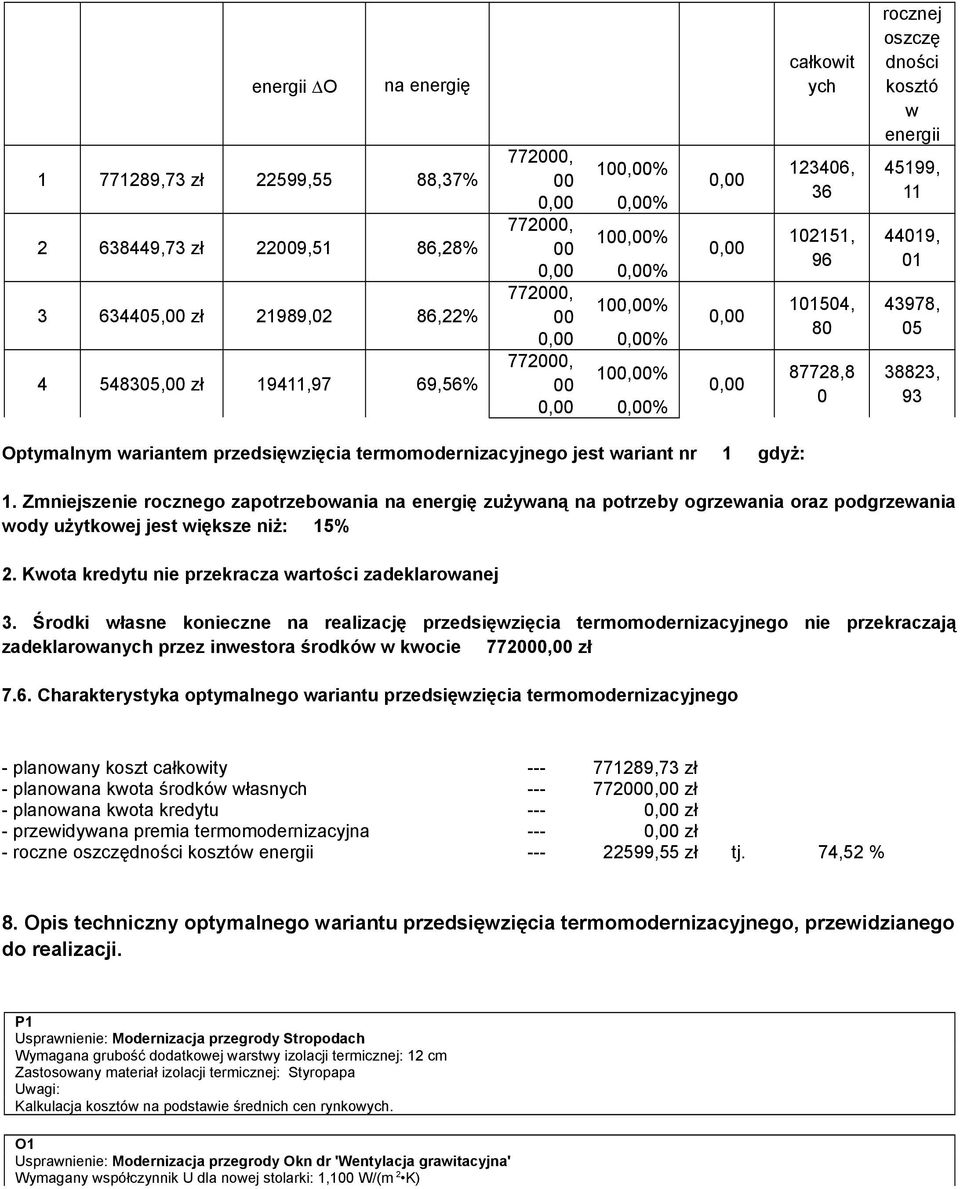 93 Optymalnym wariantem przedsięwzięcia termomodernizacyjnego jest wariant nr 1 gdyż: 1.