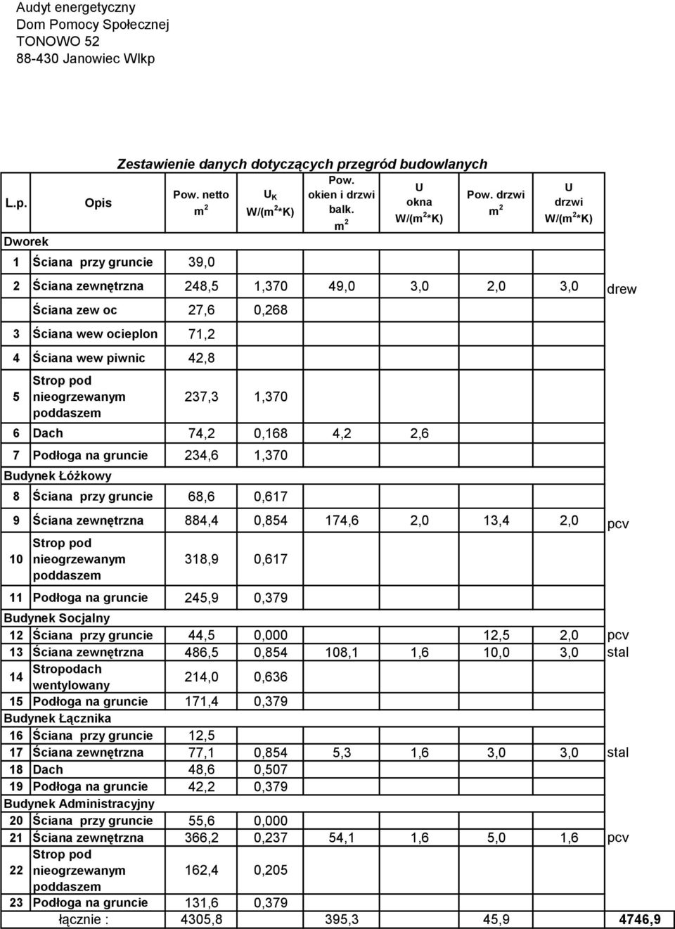 Strop pod nieogrzewanym poddaszem 237,3 1,370 6 Dach 74,2 0,168 4,2 2,6 7 Podłoga na gruncie 234,6 1,370 Budynek Łóżkowy 8 Ściana przy gruncie 68,6 0,617 9 Ściana zewnętrzna 884,4 0,854 174,6 2,0