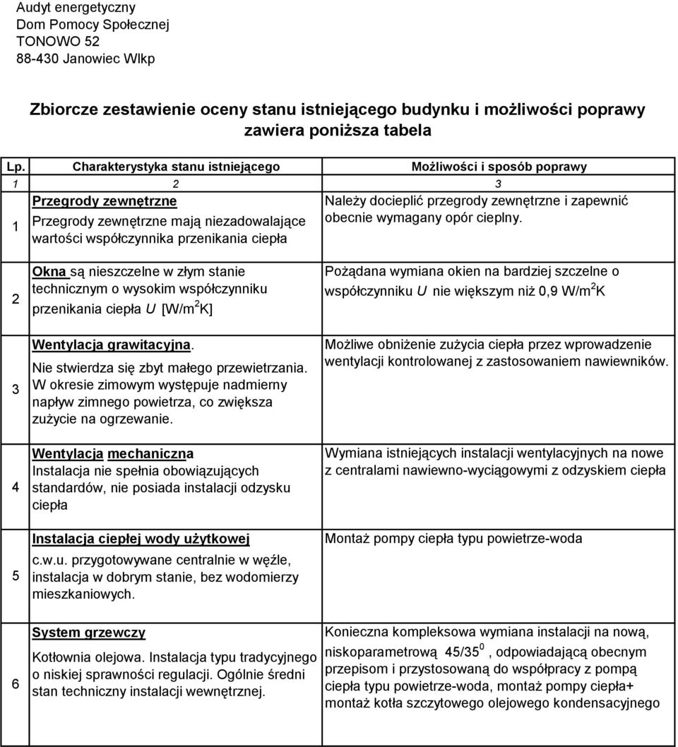 przegrody zewnętrzne i zapewnić obecnie wymagany opór cieplny. 2 3 4 5 Okna są nieszczelne w złym stanie technicznym o wysokim współczynniku przenikania ciepła U [W/m 2 K] Wentylacja grawitacyjna.