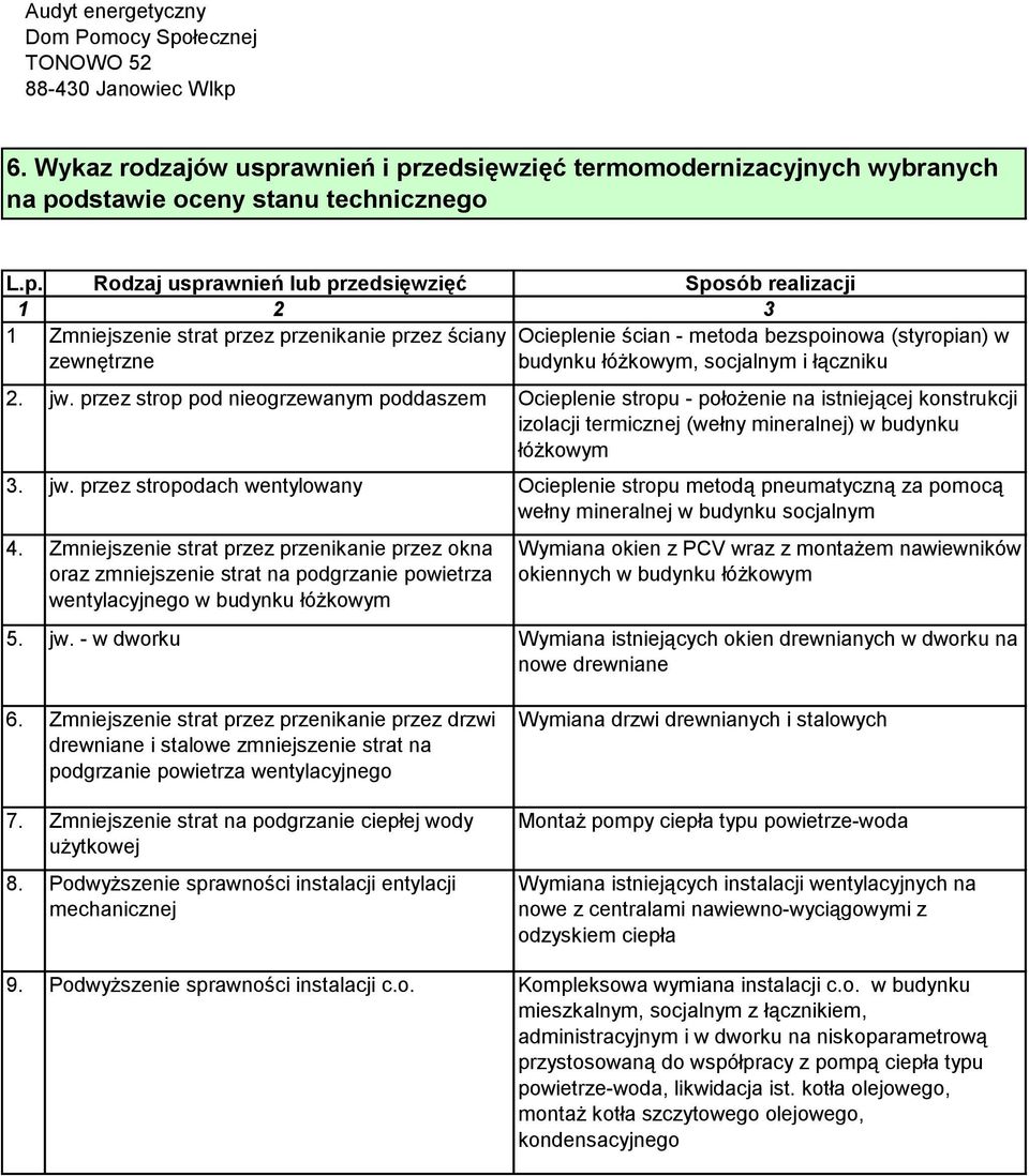 przez stropodach wentylowany Zmniejszenie strat przez przenikanie przez okna oraz zmniejszenie strat na podgrzanie powietrza wentylacyjnego w budynku łóżkowym jw.