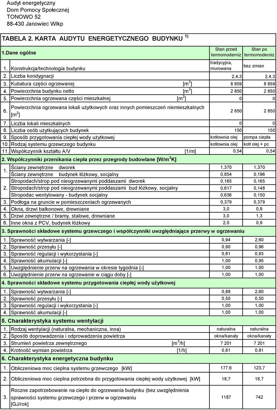 Powierzchnia ogrzewana lokali użytkowych oraz innych pomieszczeń niemieszkalnych [m 2 ] 2 850 2 850 7. Liczba lokali mieszkalnych 0 0 8. Liczba osób użytkujących budynek 150 150 9.